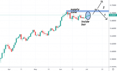 AUDUSD Trading Analysis