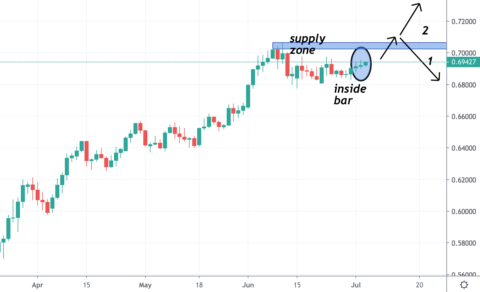 AUDUSD Trading Analysis