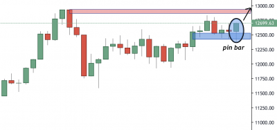 GERMANY 30 (DAX) Trading Analysis