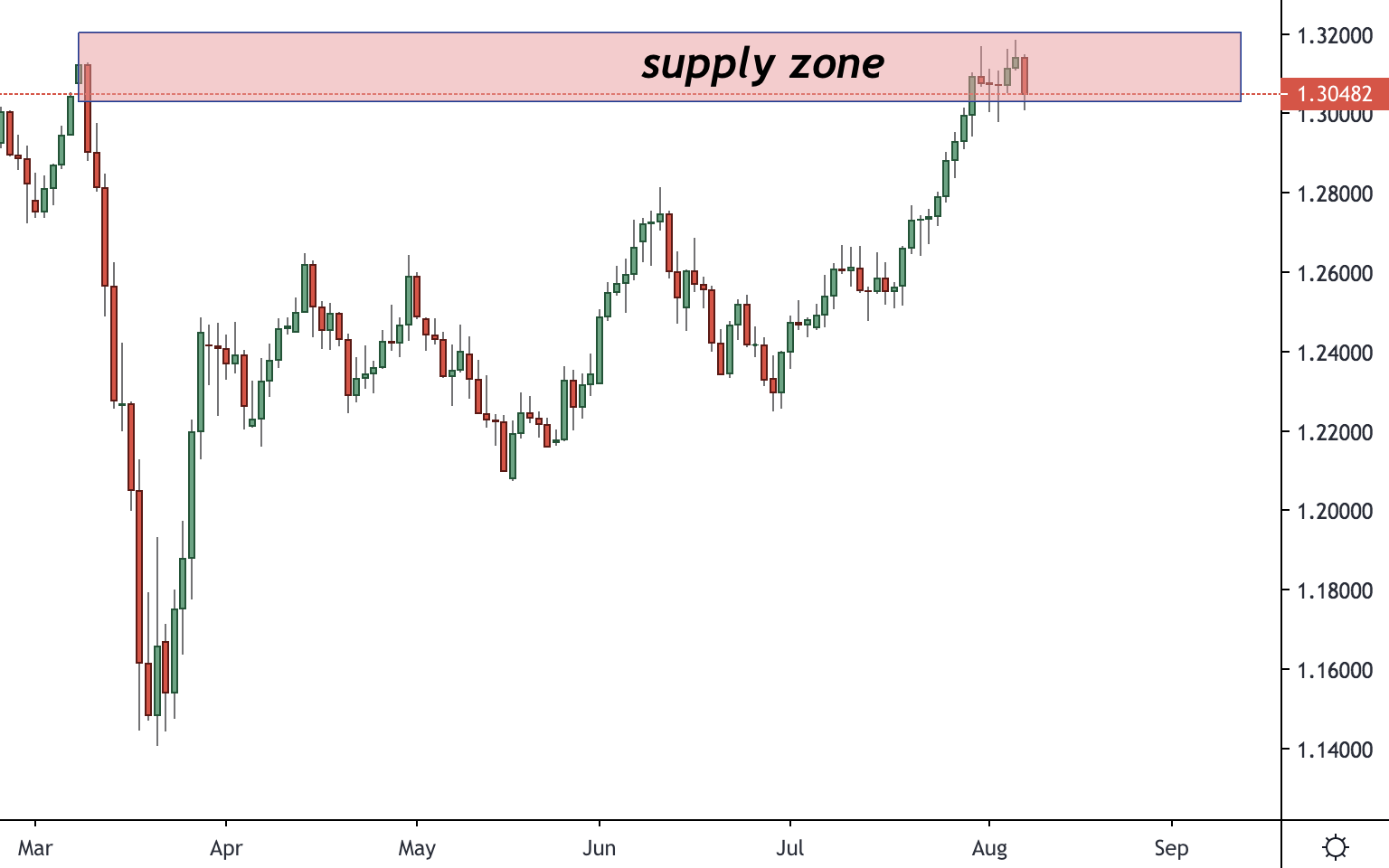 Trading Analysis