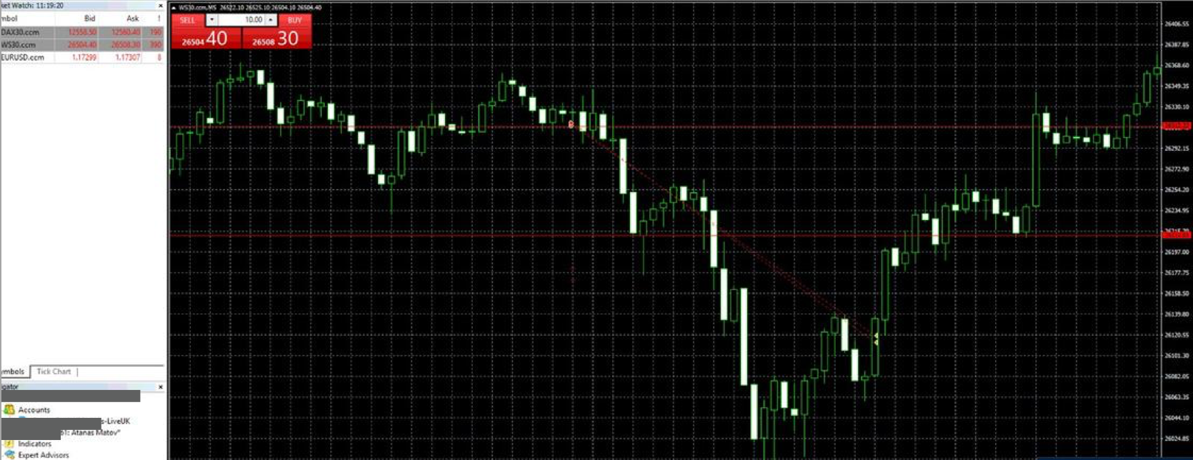 Day Trading Dow Jones example 1