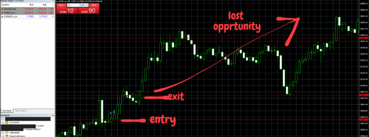 Day Trading Dow Jones