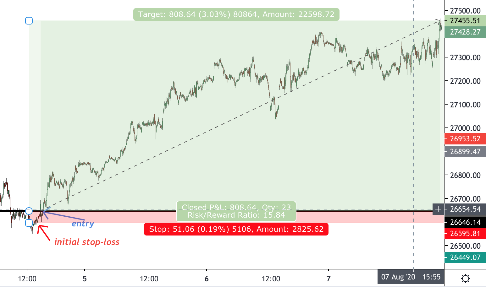 Day Trading Dow Jones huge return