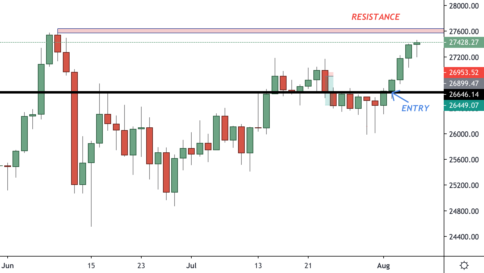 Day Trading Dow Jones