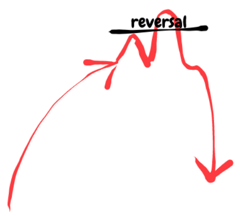 Day Trading Dow Jones reversal