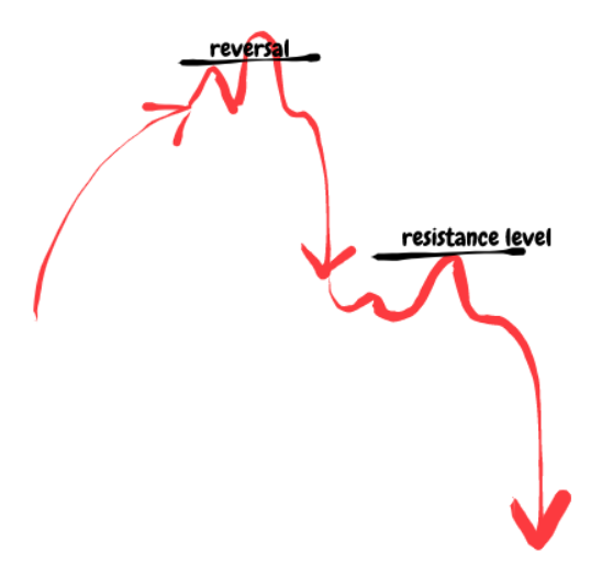 Day Trading Dow Jones timeframes 