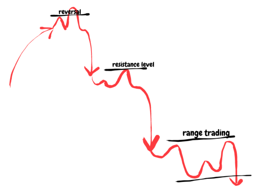 Day Trading Dow Jones timeframes
