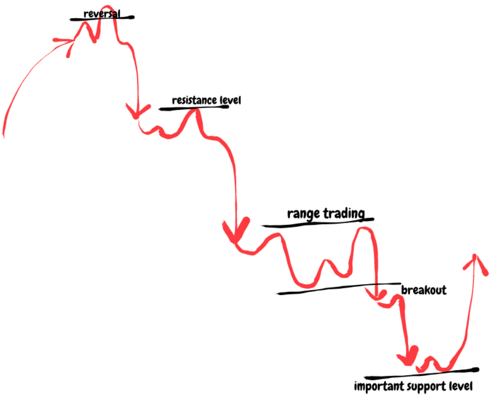 Day Trading with DJIA