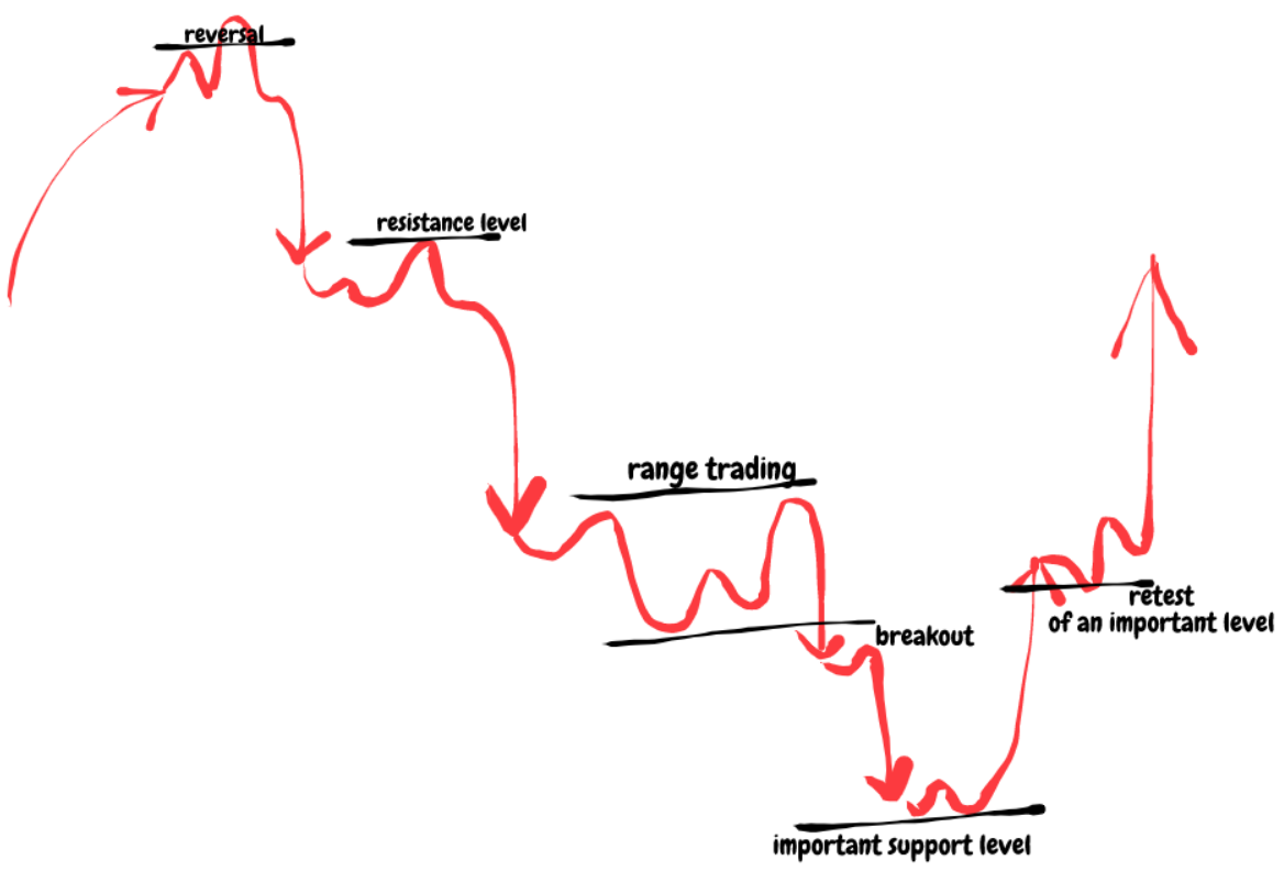 Day Trading with Dow 