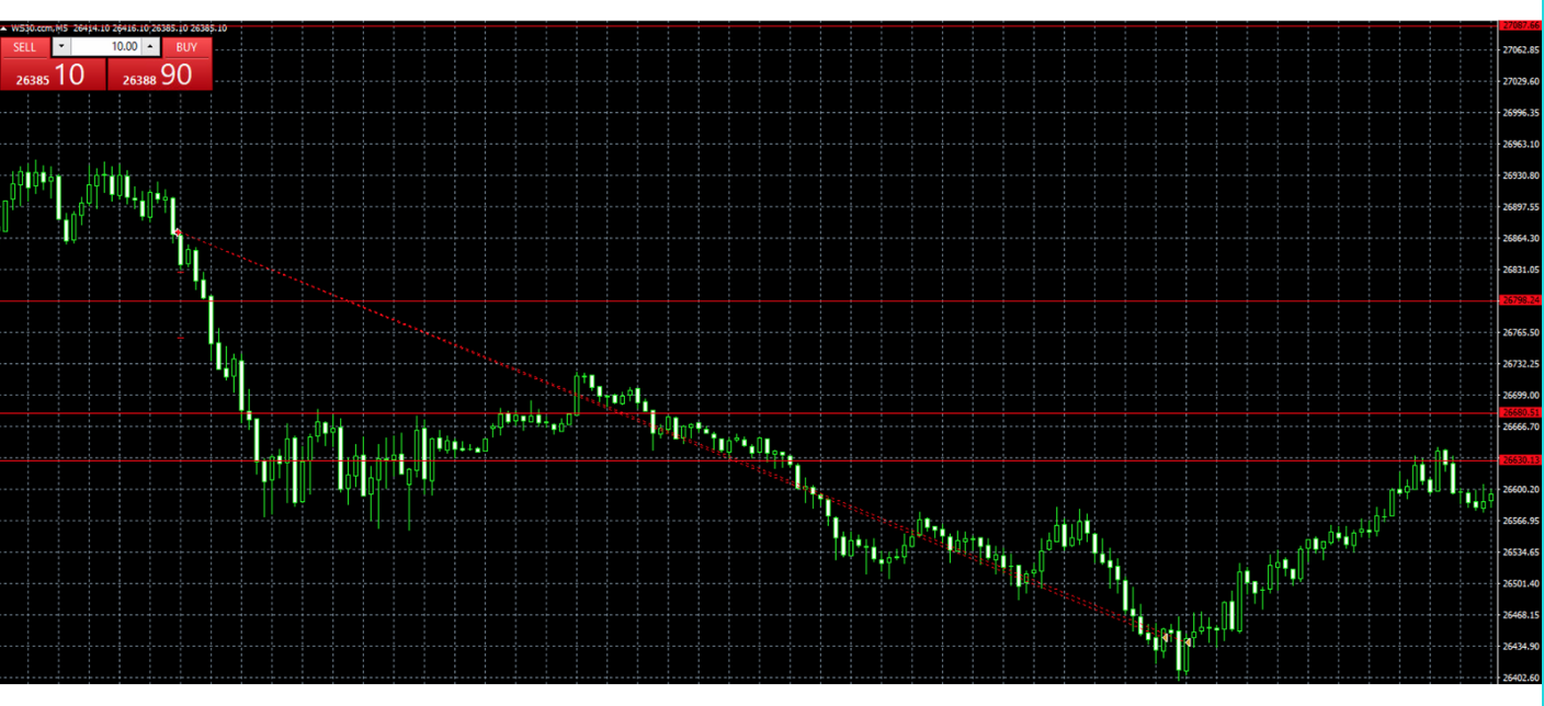 Day Trading Dow Jones example 4 entries