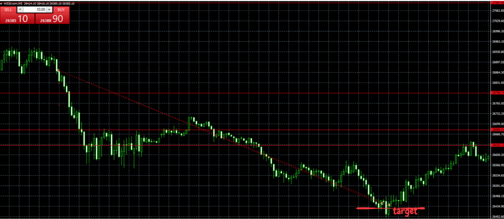 Day Trading Dow Jones example 4