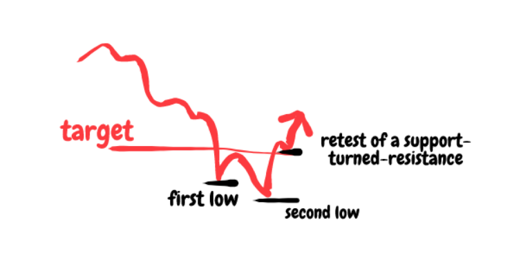 Day Trading Dow Jones targets