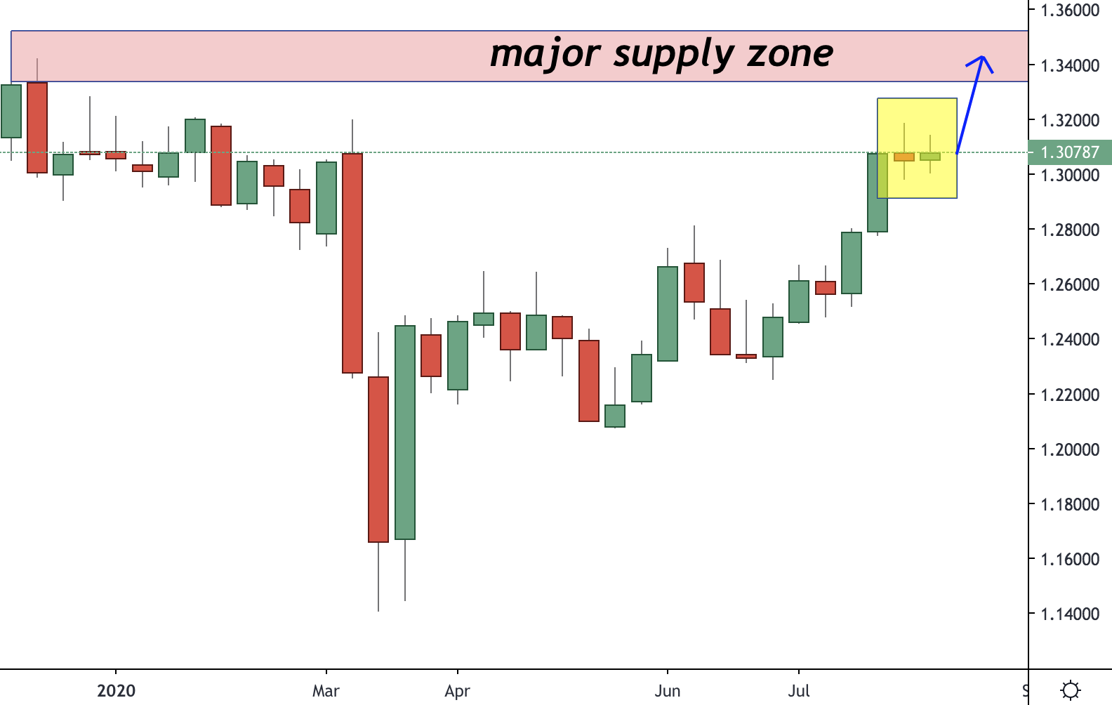 Weekly Trade Setup