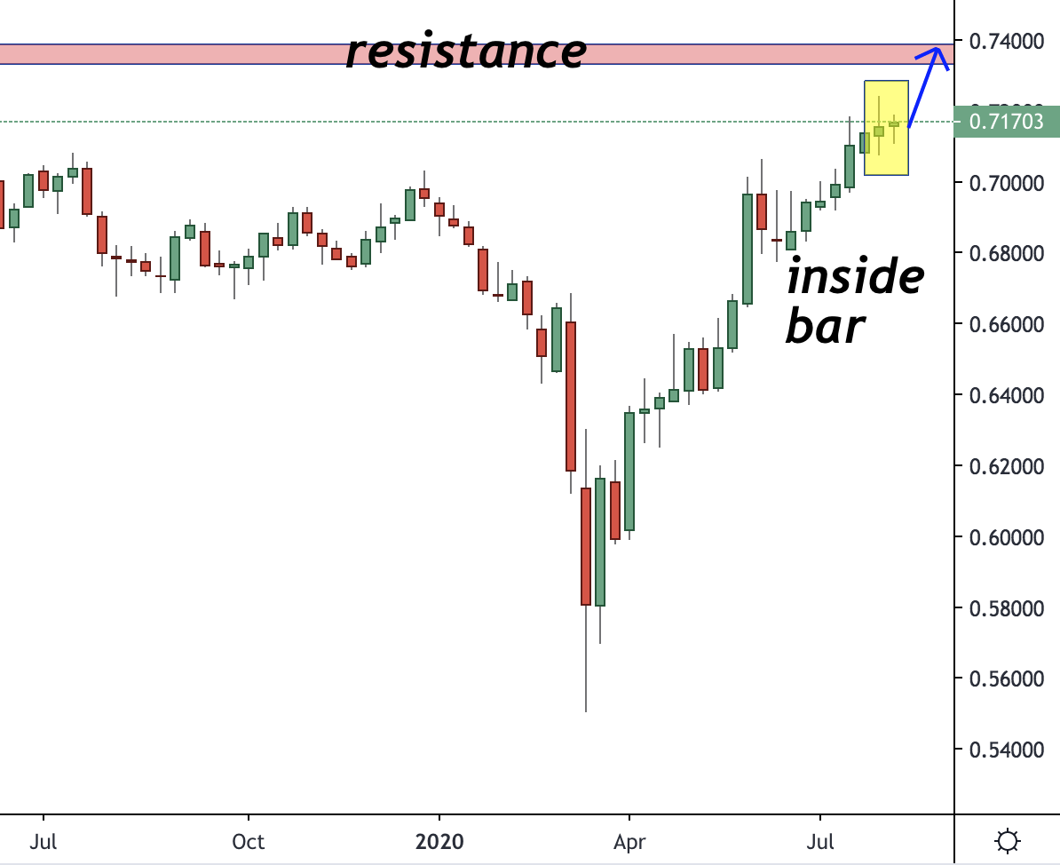 Weekly Trade Setup