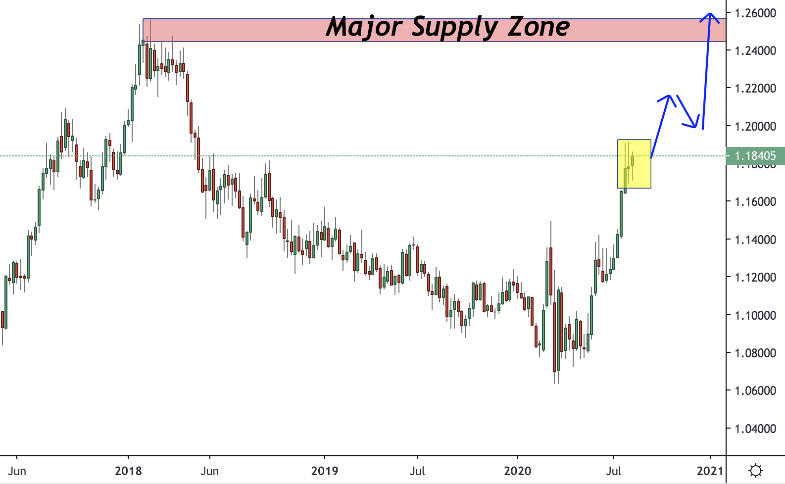 Weekly Trade Setup