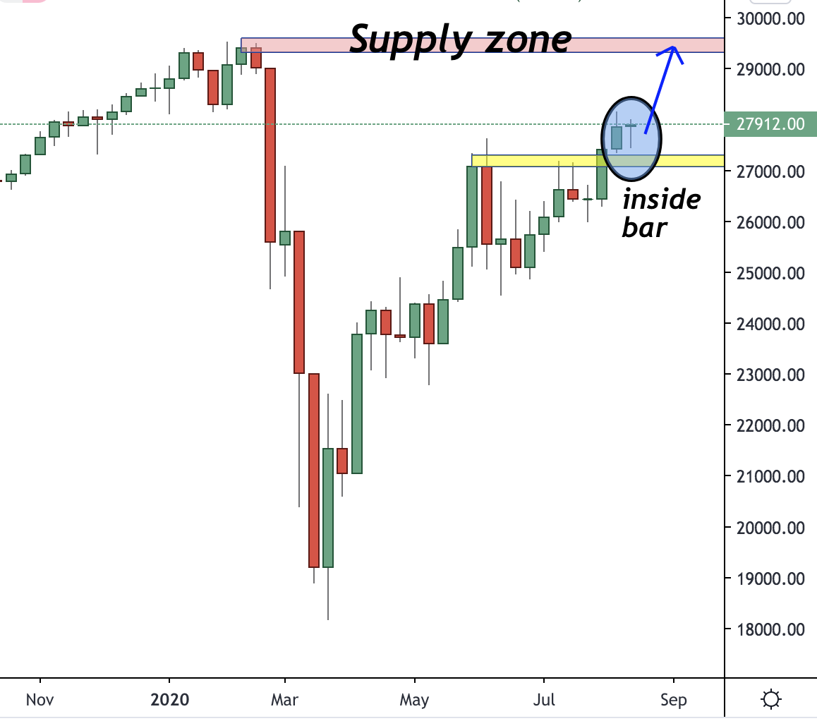 Dow Jones Trading Analysis