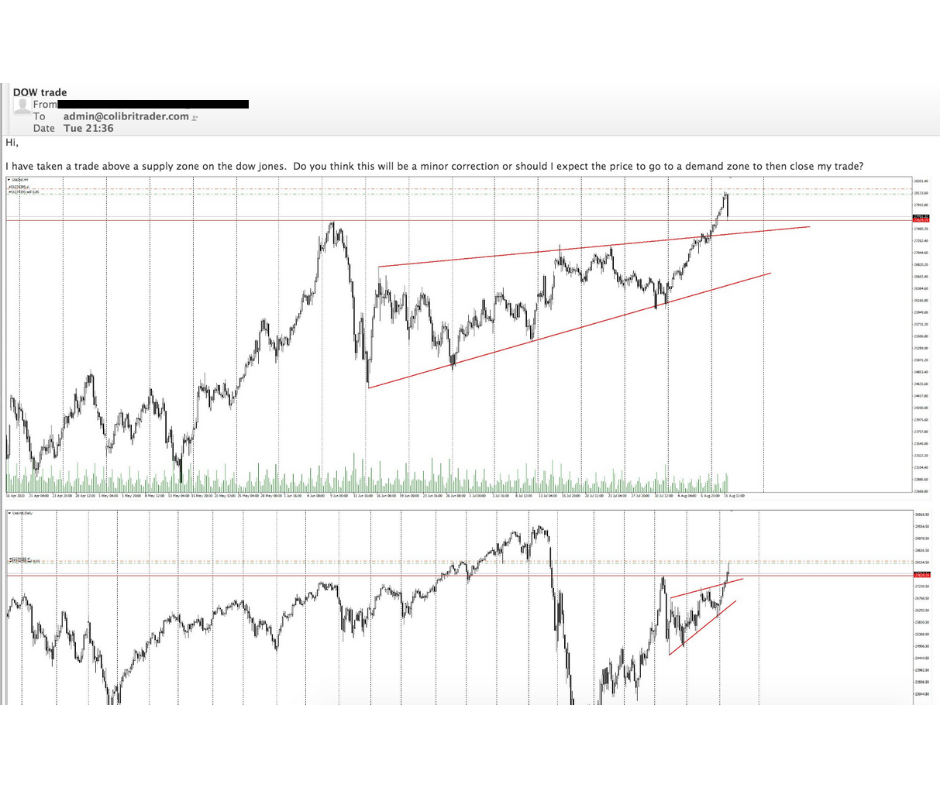 Weekly Trade Setup