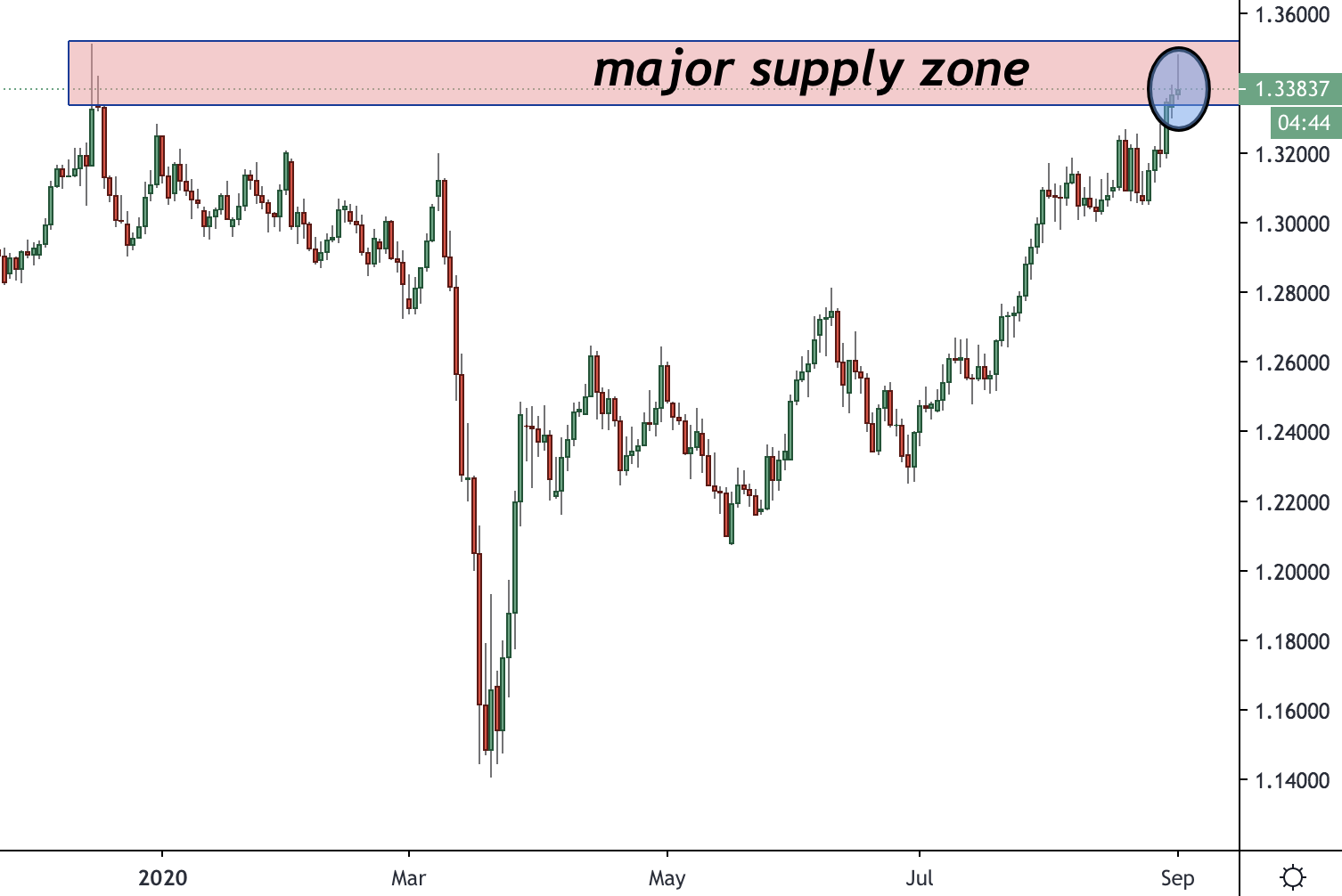 GBPUSD Trading Analysis 01.09.2020