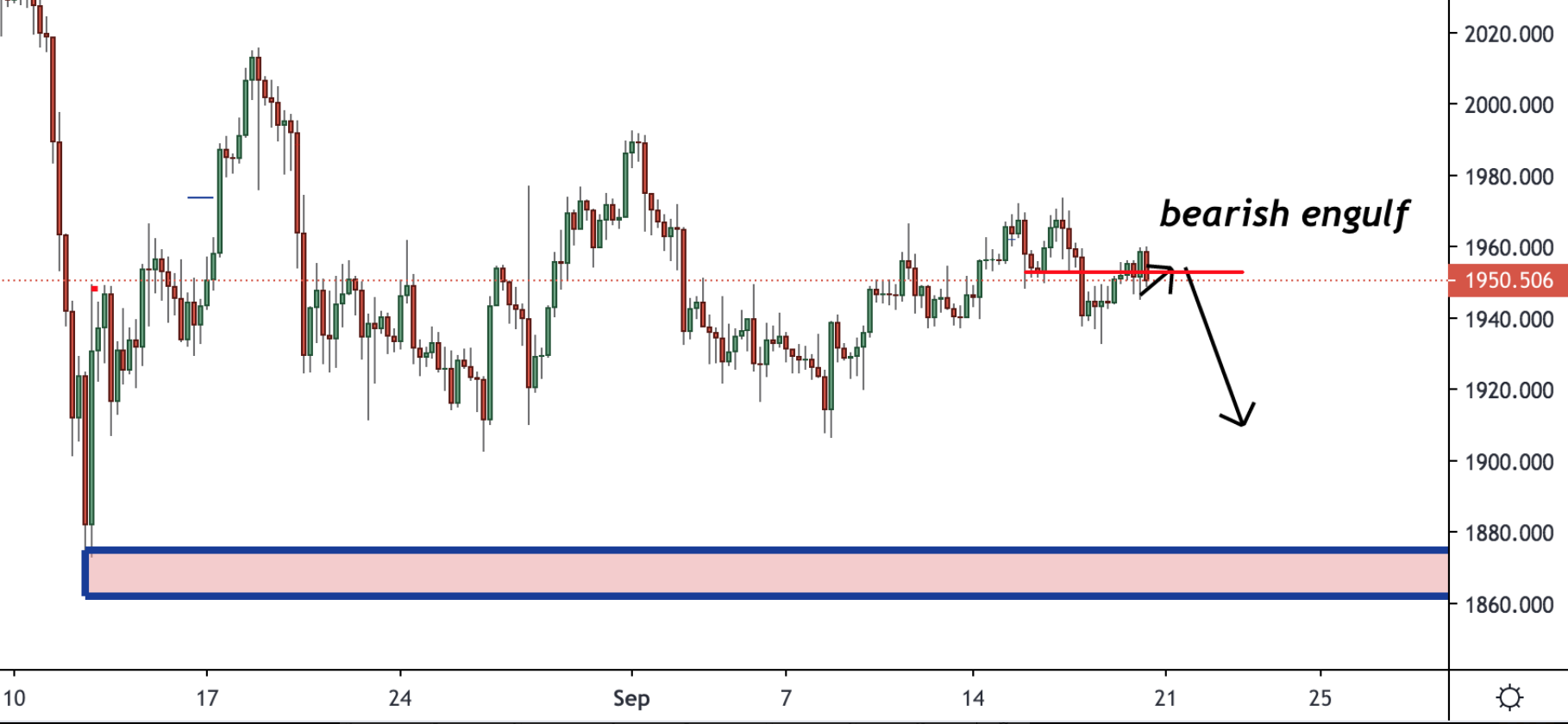 Trading Analysis 20th September