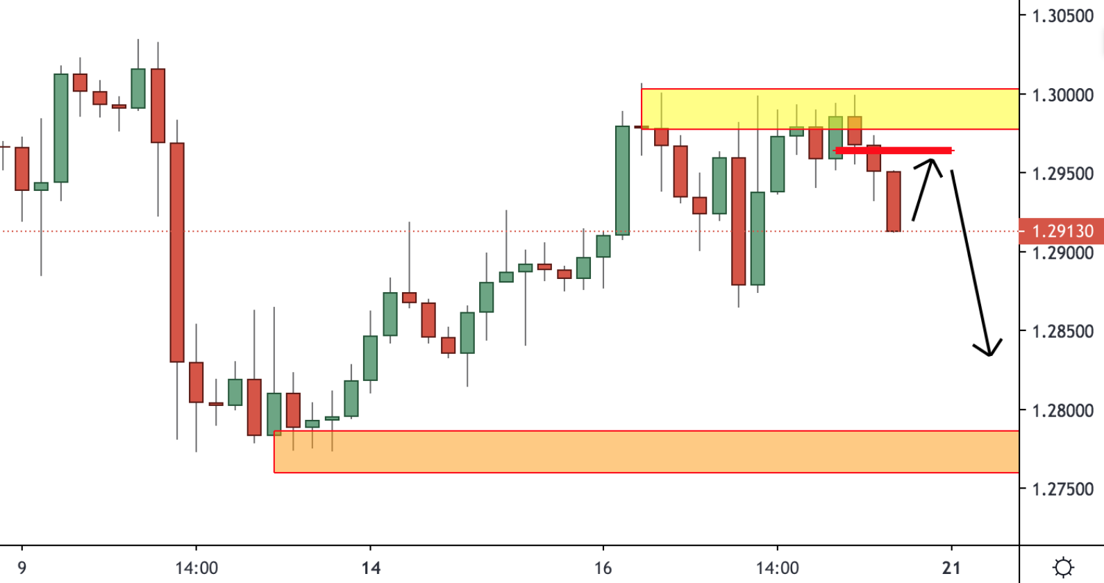 Trading Analysis 20th September