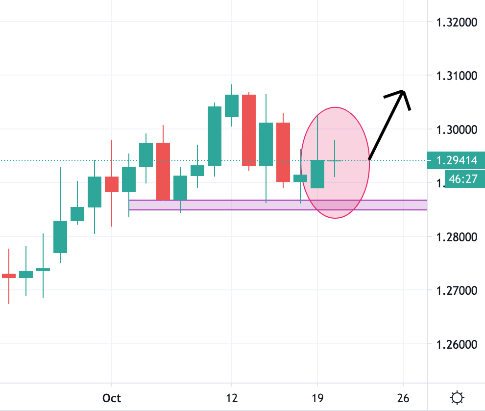 GBPUSD Trading Analysis 21st of October