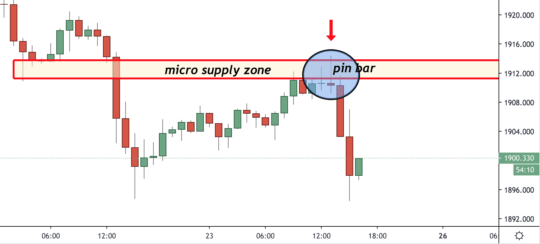 price action patterns supply zone