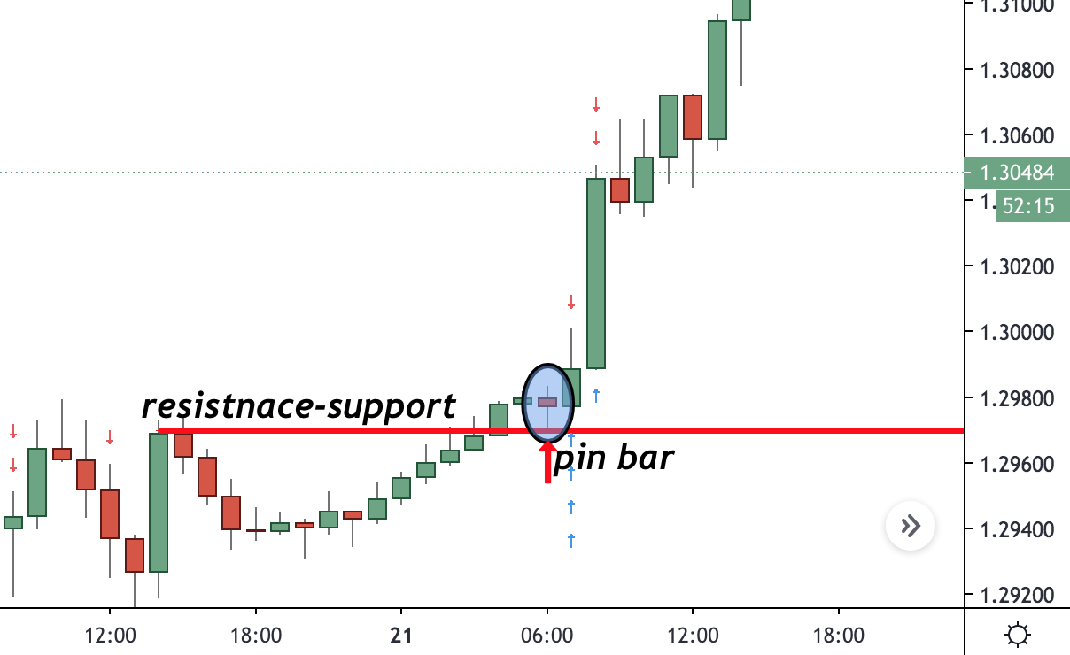 price action patterns pin bar