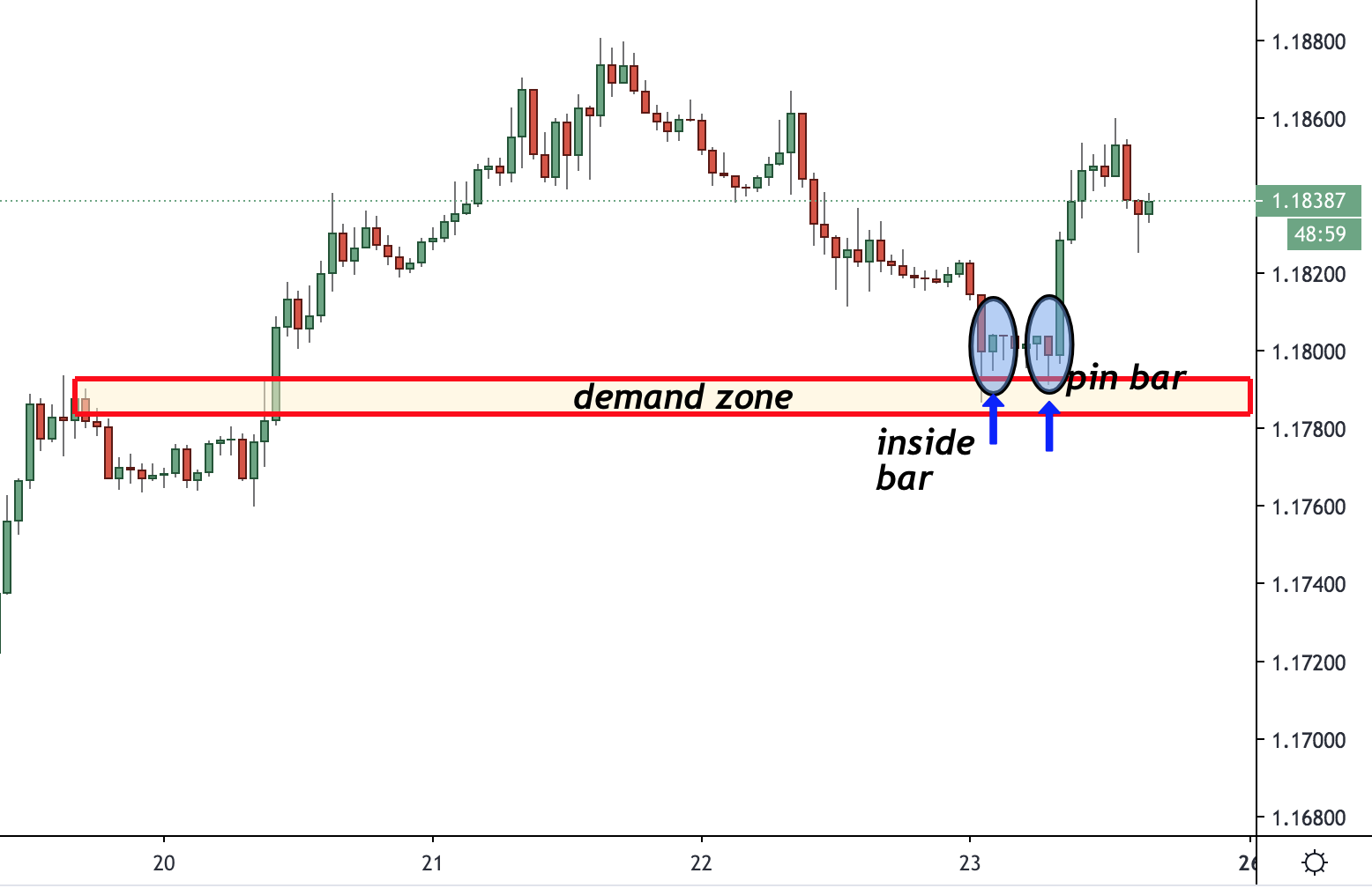 price action patterns demand 