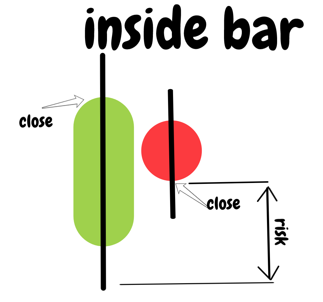 price action patterns inside bar