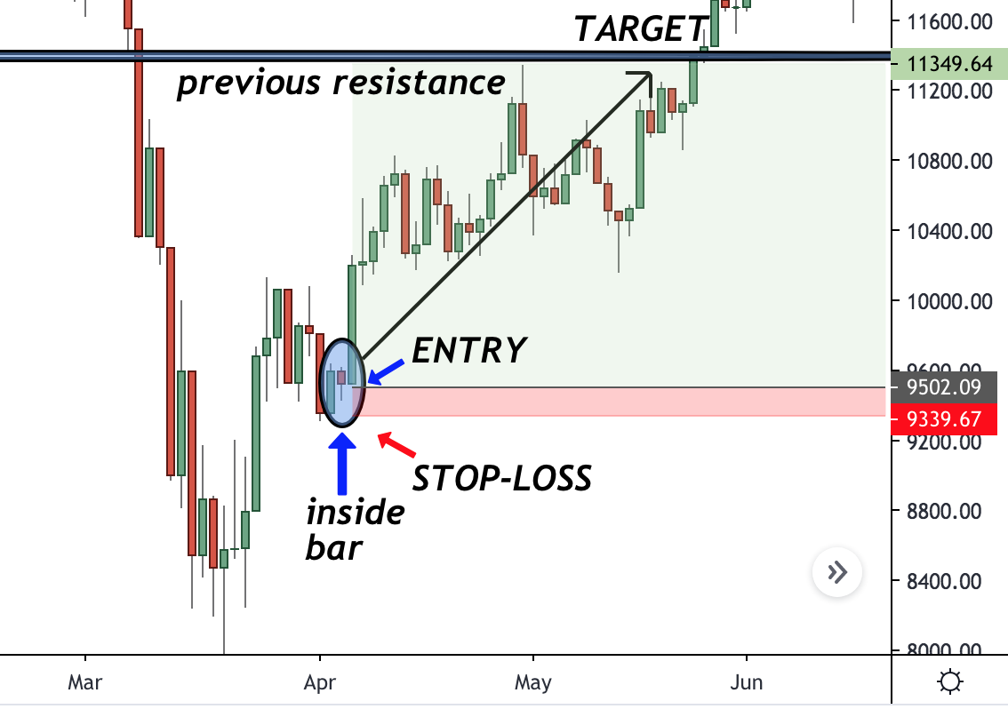 price action patterns