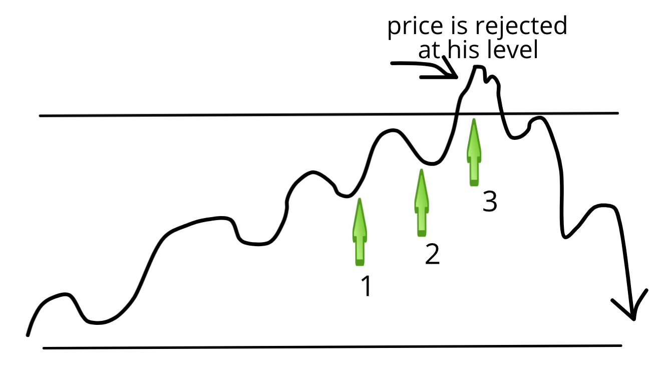 price action patterns rejection