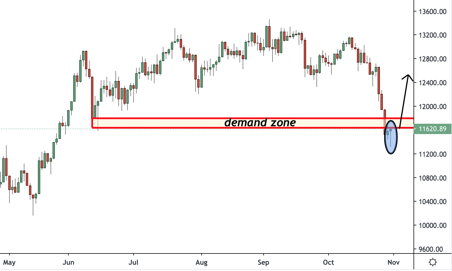 Germany 30 Trading Analysis 01.11.2020