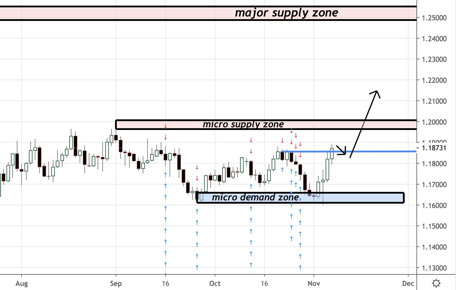 EURUSD Trading Analysis for 09.11.2020