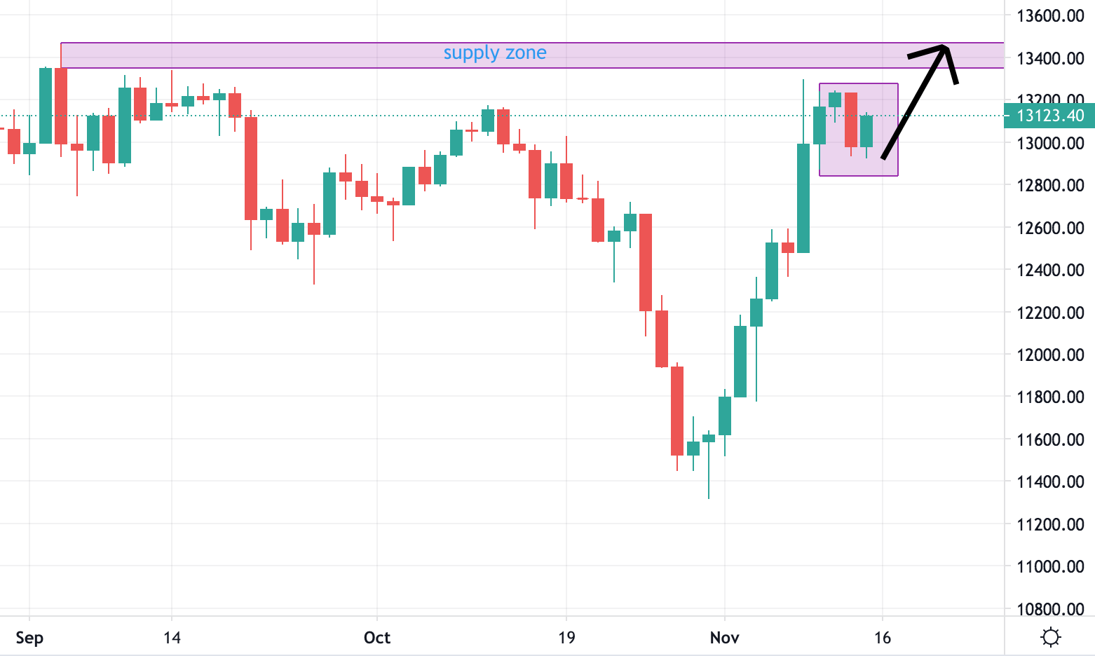 Germany 30 Trading Analysis for the 15/11/2020