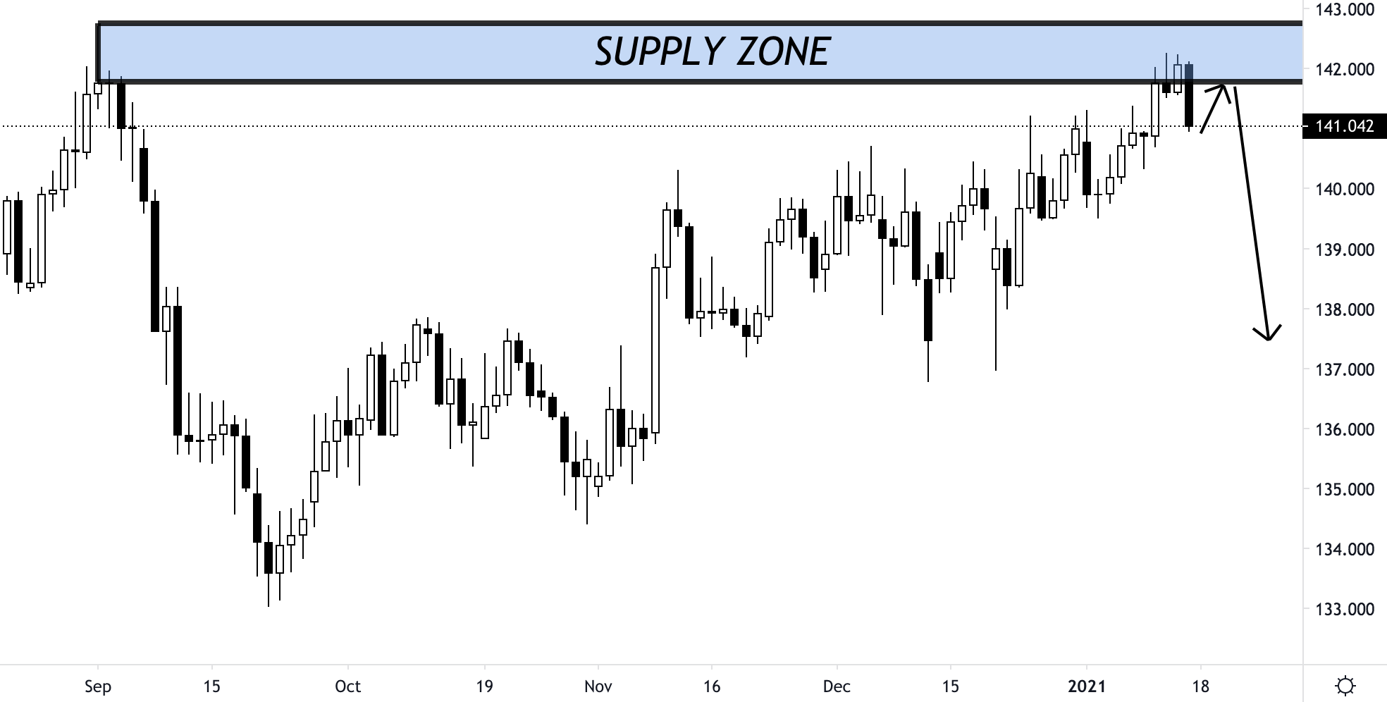 GBPJPY Trading Analysis January 2021