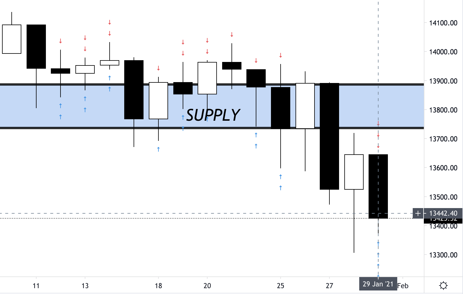 DAX Trading Analysis 01.02.2021