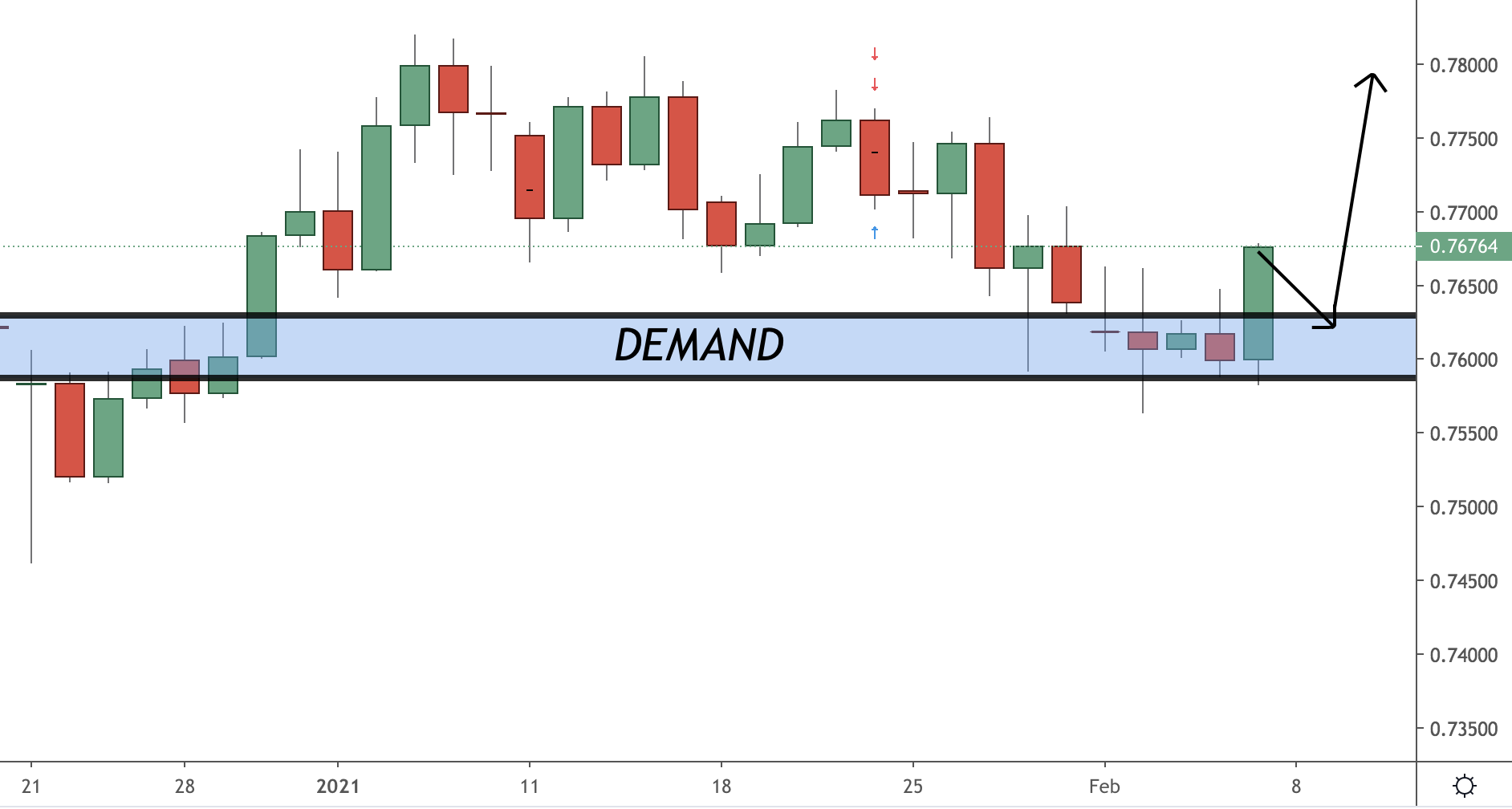 AUDUSD Trading Analysis 08.02.2021