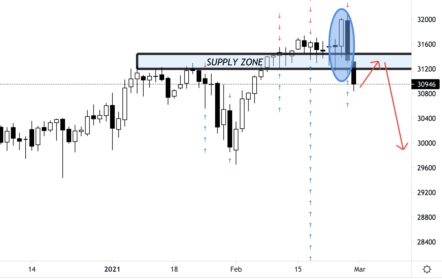 Dow Jones Trading Analysis 01 March, 2021