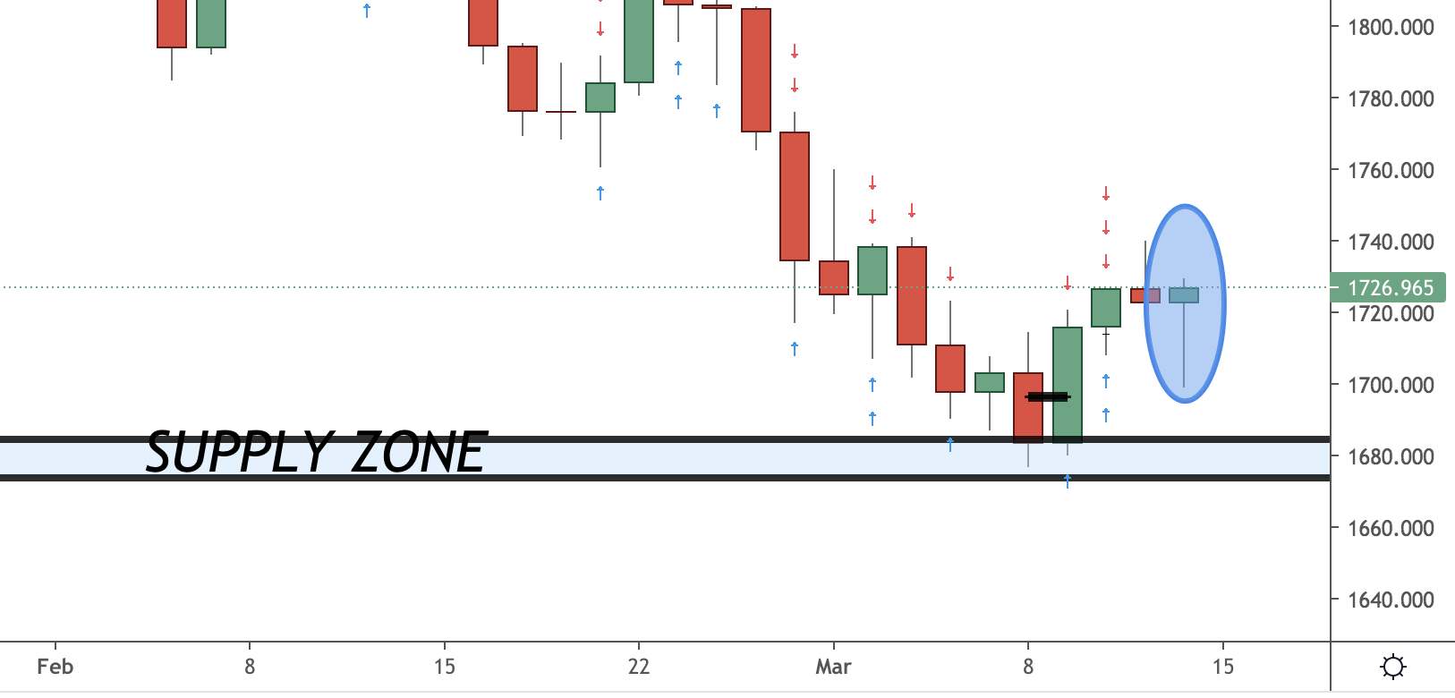 Gold Trading Analysis March 2021