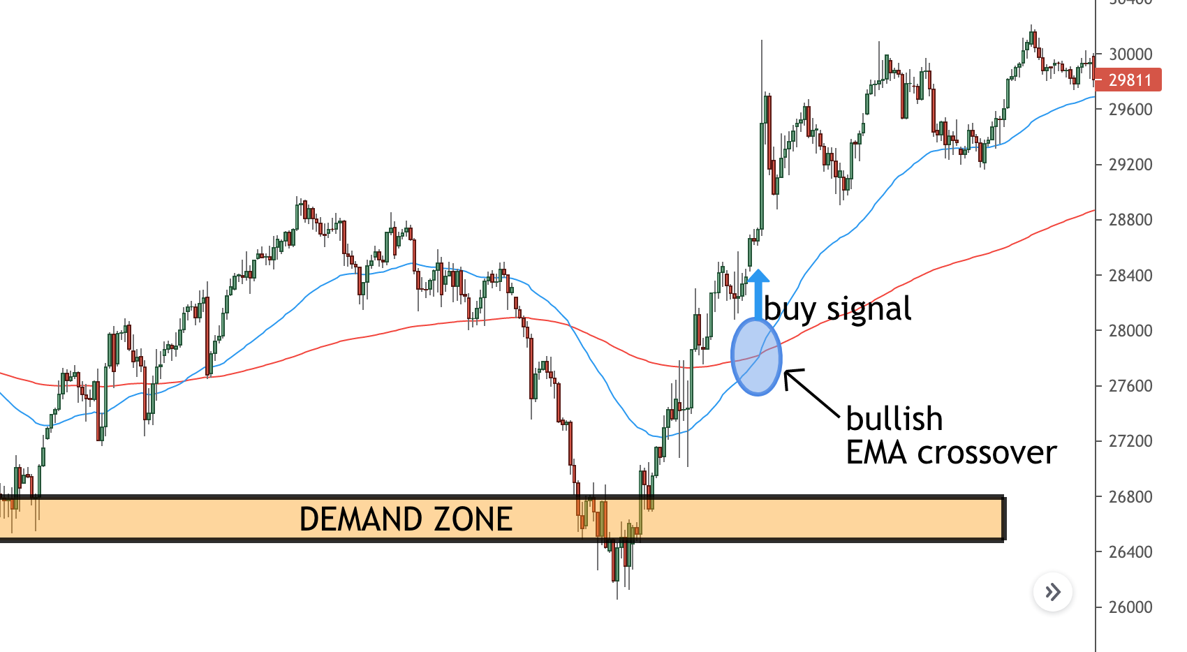 bullish EMA crossover