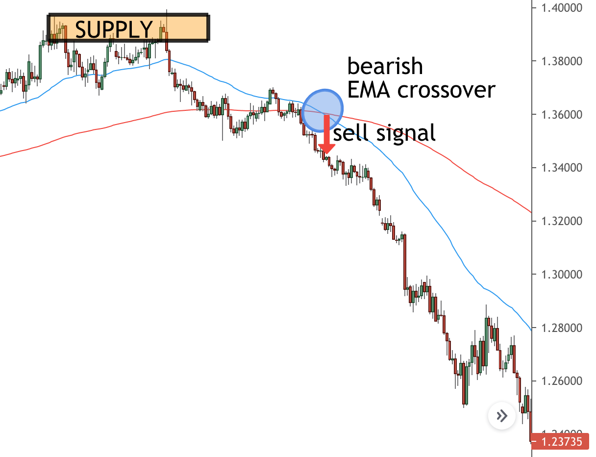 bearish moving average crossover