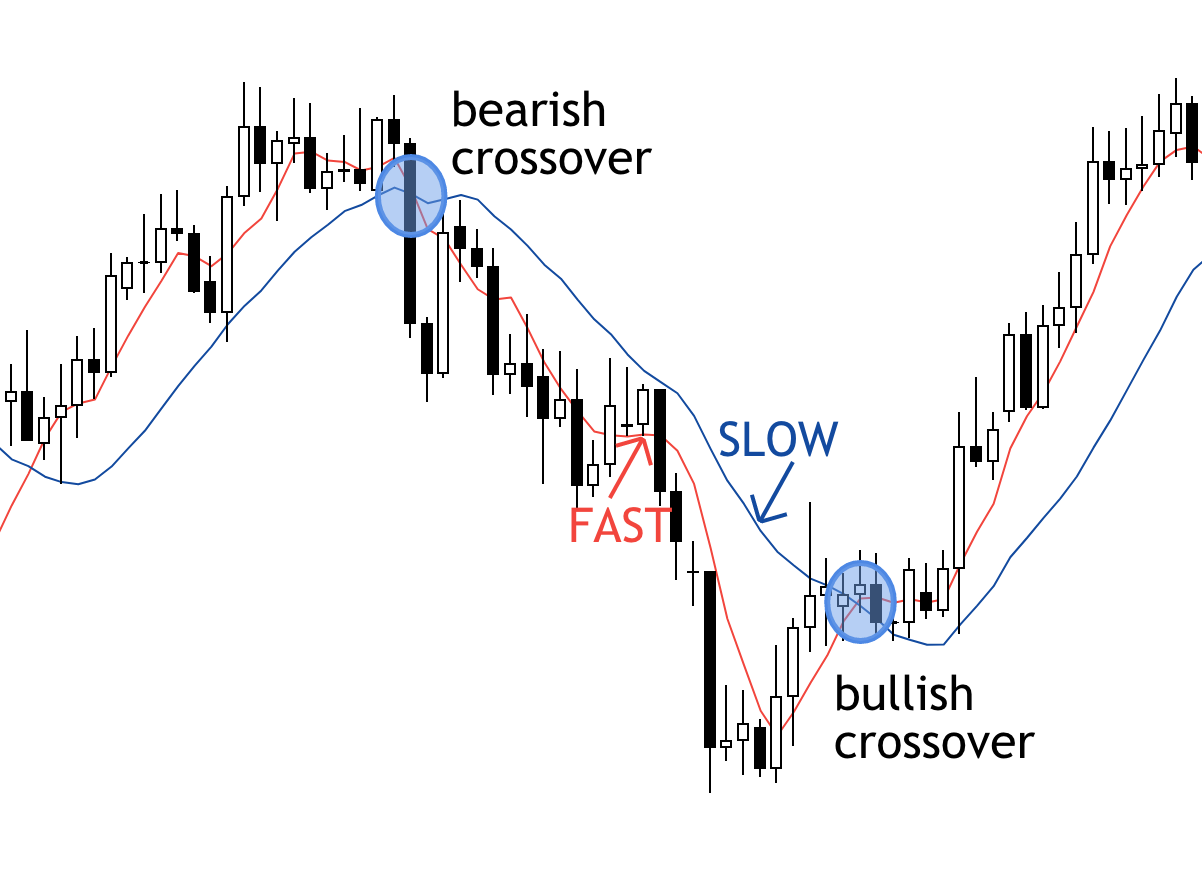 slow vs. fast moving average