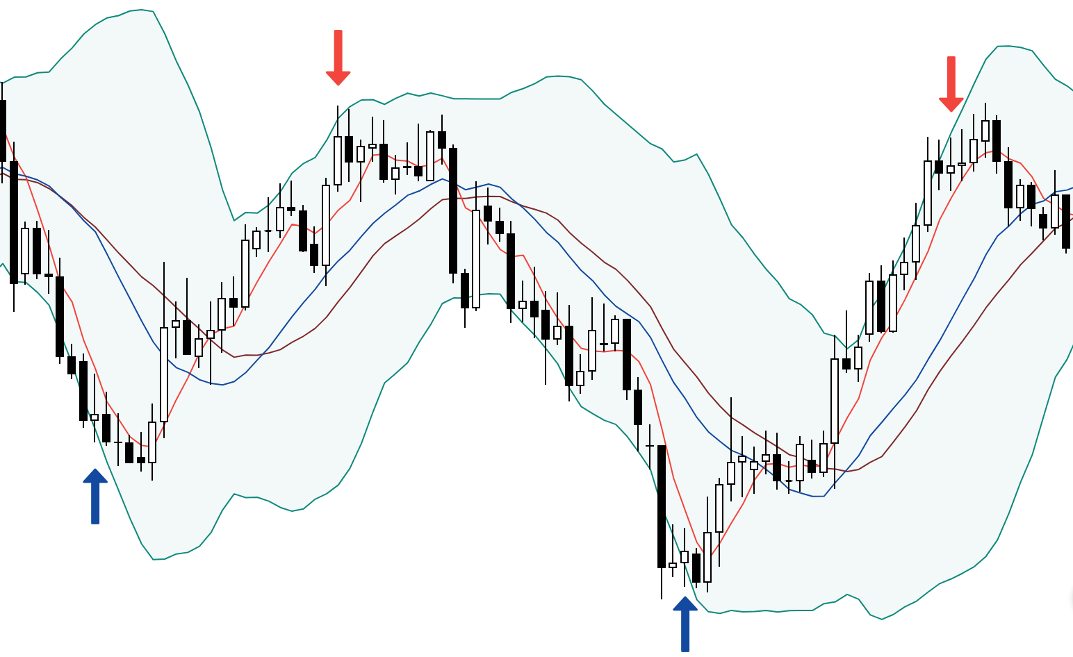 3 moving averages with Bollinger Bands