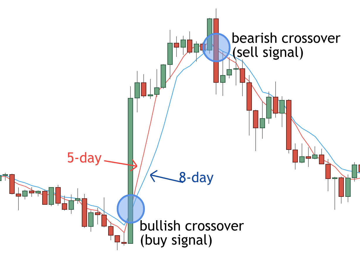 5/8 Moving Average Crossover