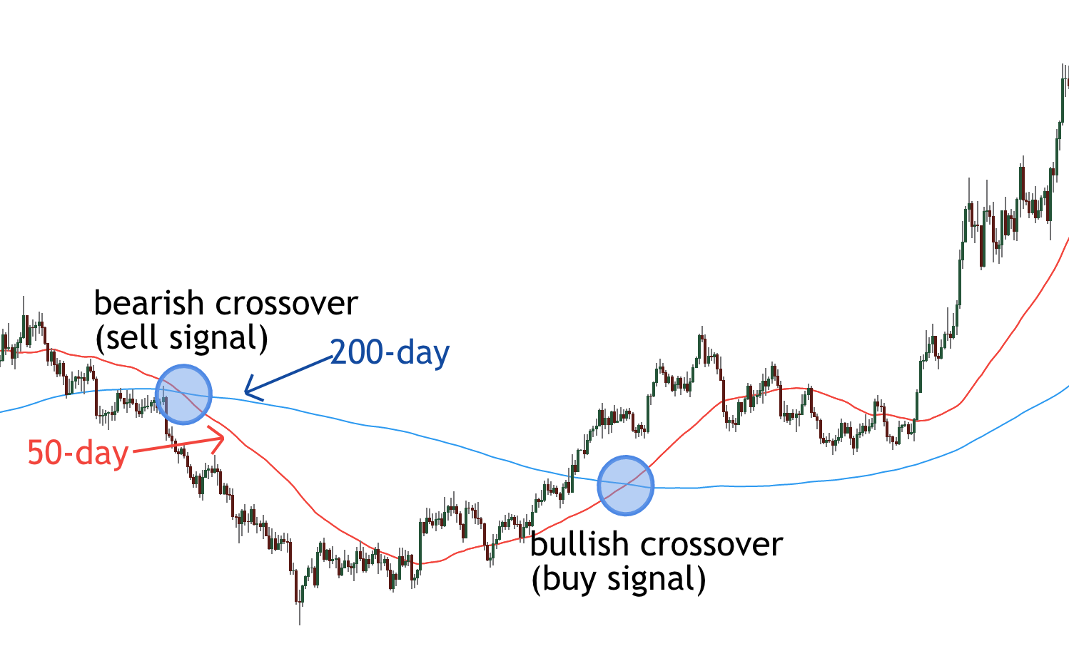 50/200 Moving Average Crossover