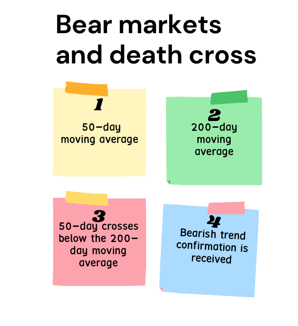 Death Cross Moving Average