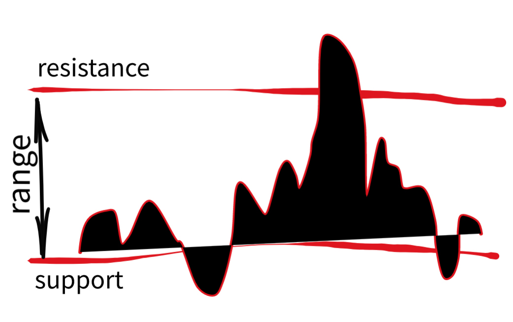 Range Trading with Moving Averages