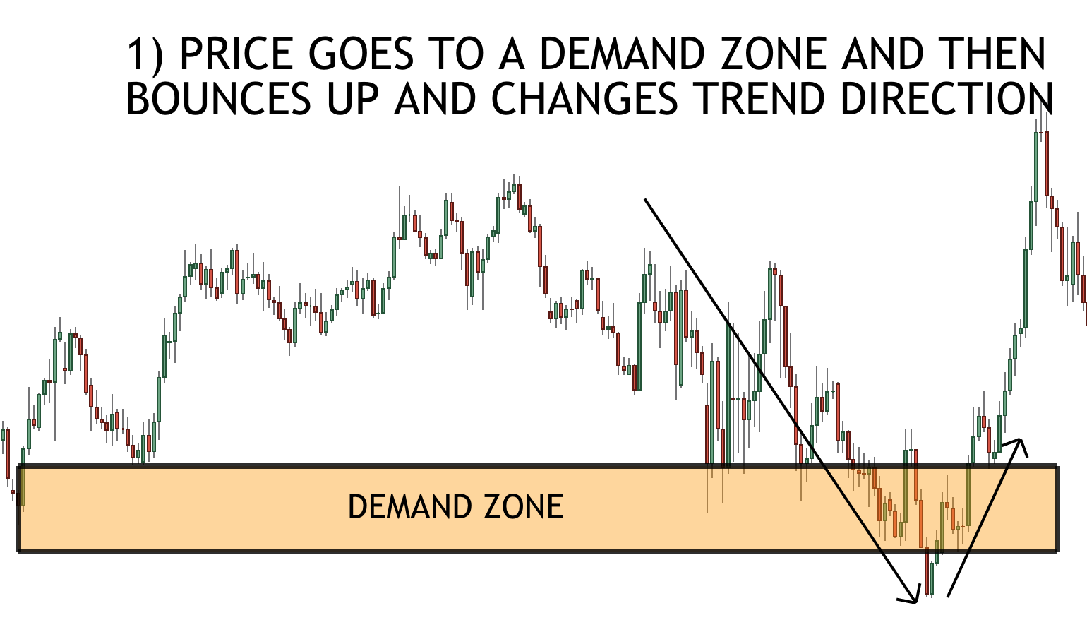 demand zone and moving average