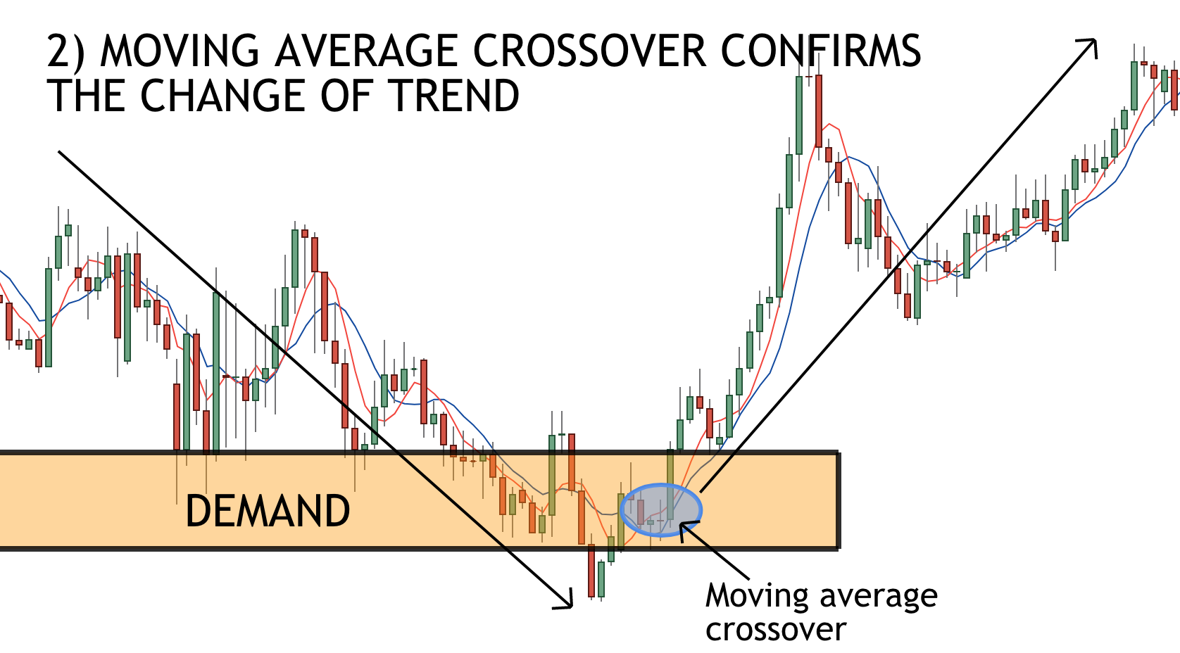 supply and demand and moving averages