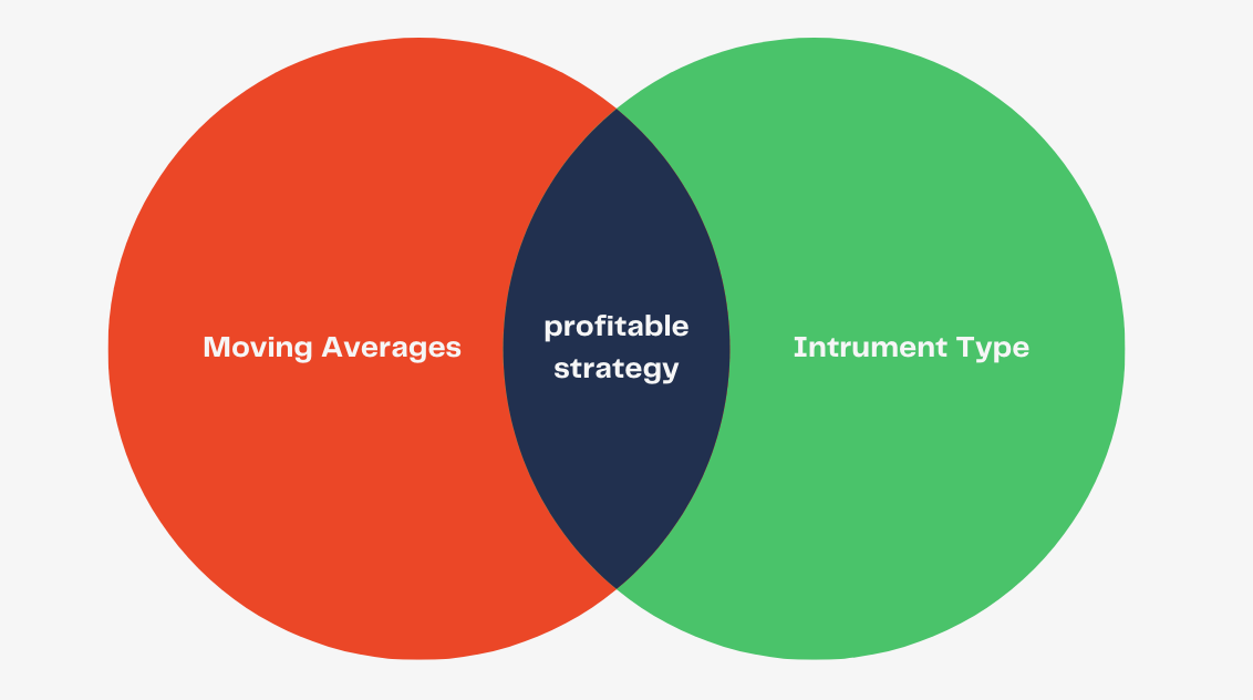 Moving Averages and Instrument Type